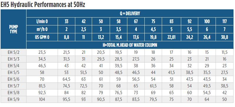EH5 Horizontal Multistage Performance at 50Hz